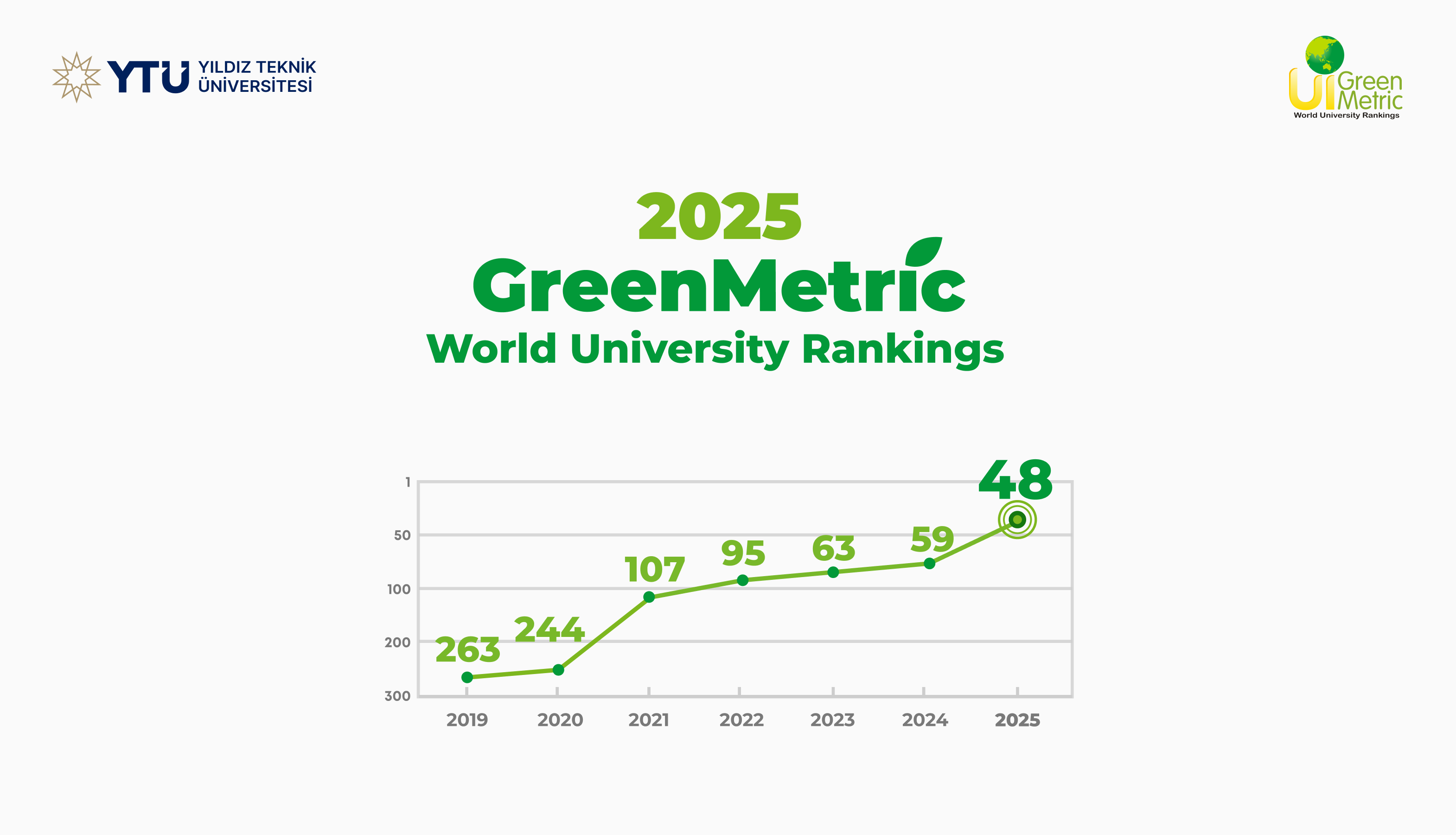 YTÜ Sürdürülebilirlik Greenmetric 2025